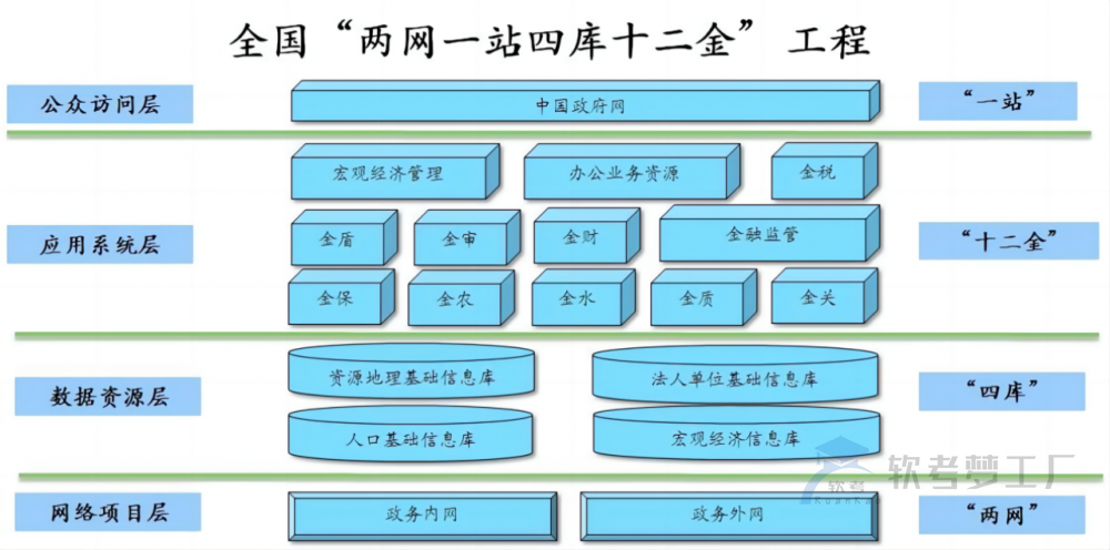 软考系规：信息化总结