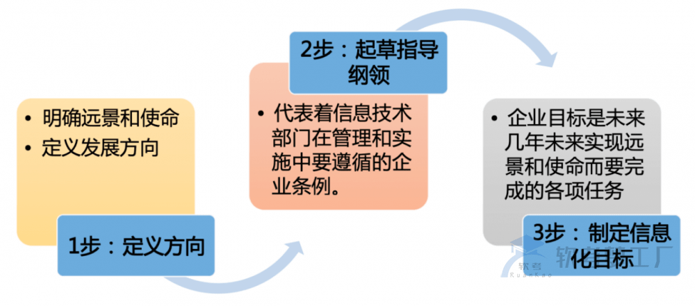 软考系规：IT战略知识总结