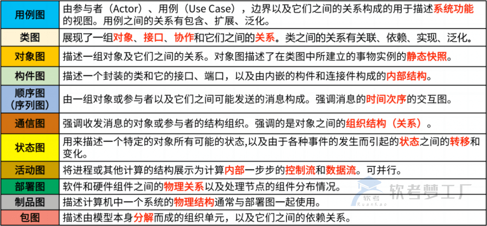 软考系规：面向对象系统分析与设计详解