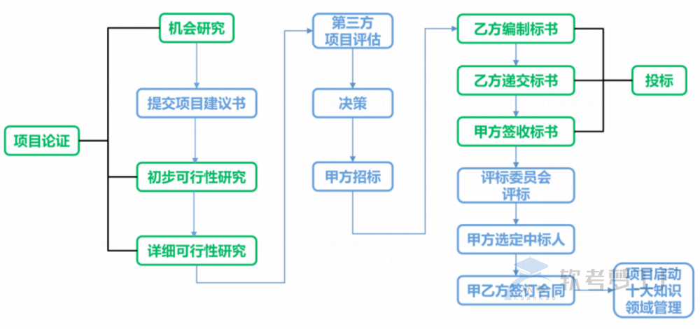 软考高项总结：第7章立项管理