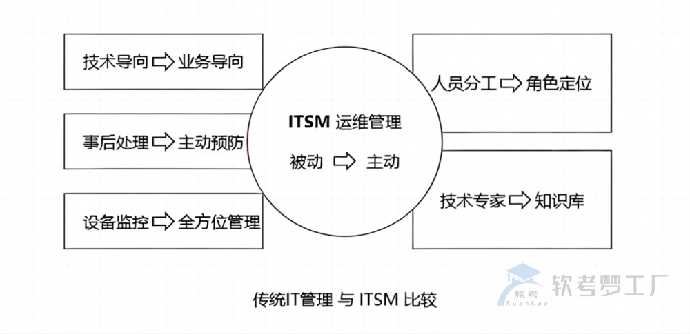 软考系规：IT服务管理知识总结