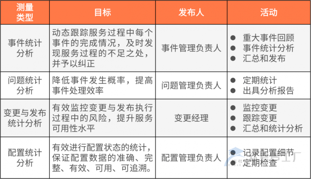 软考系规：服务测量的活动及成功因素