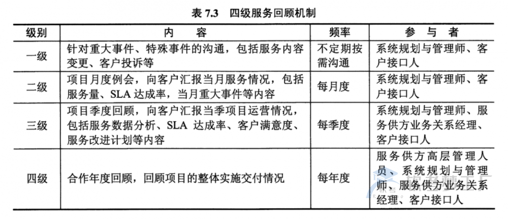 软考系规：IT服务持续改进——服务回顾知识总结