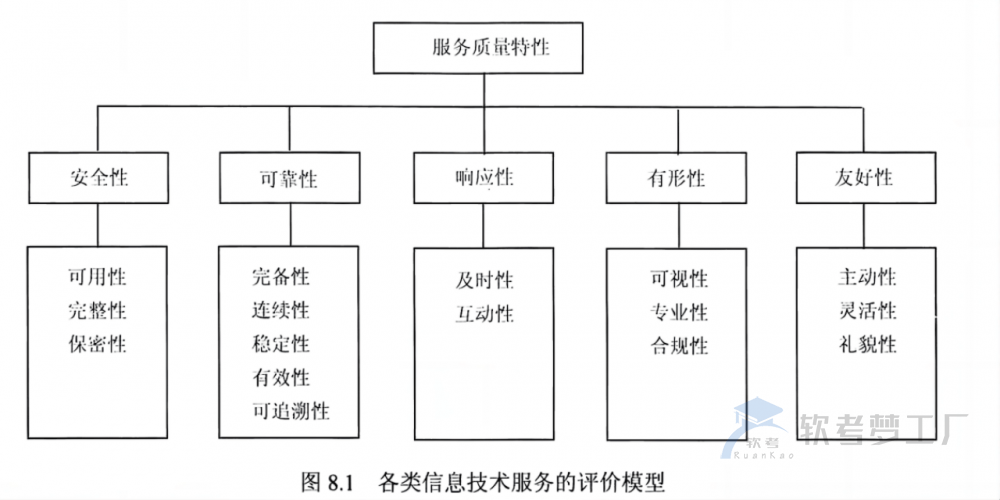 软考系规：IT服务质量管理总结