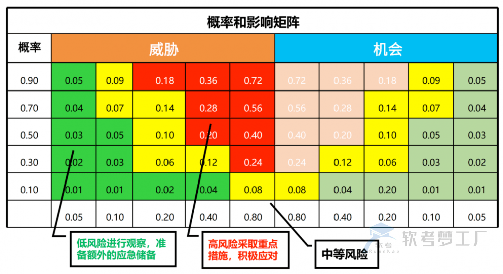 软考系规：IT服务风险管理总结