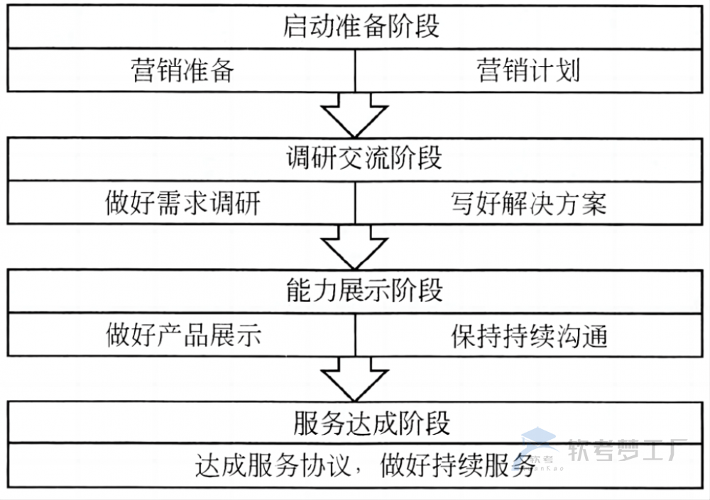 软考系规：IT服务营销过程