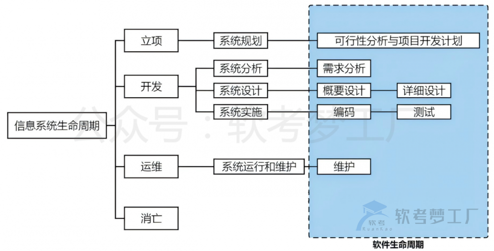 软考高项总结：[1-1] 信息系统与信息化-软考梦工厂