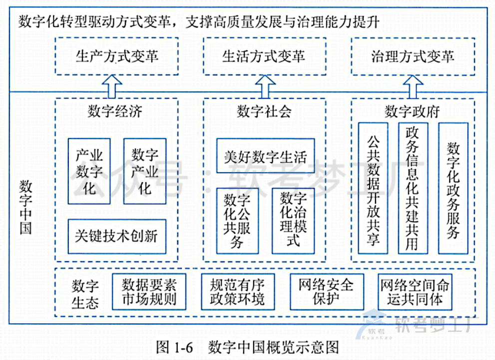 软考高项总结：[1-4] 数字中国-软考梦工厂