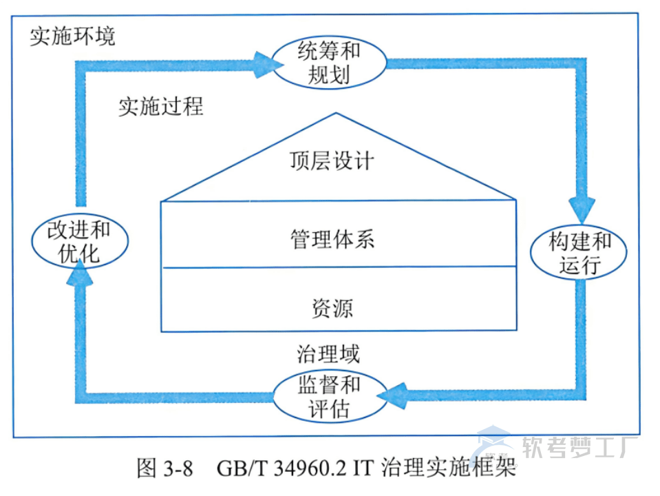 软考高项总结：[3-1] IT治理-软考梦工厂