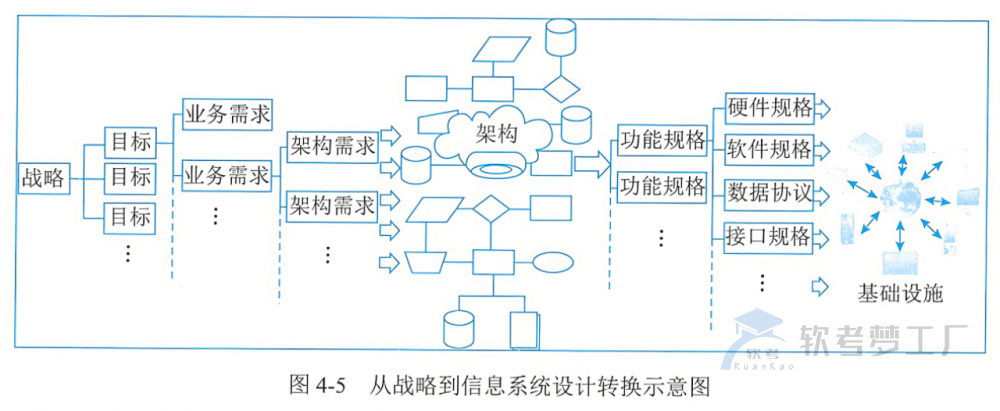 软考高项总结：[4-1] 信息系统管理方法-软考梦工厂